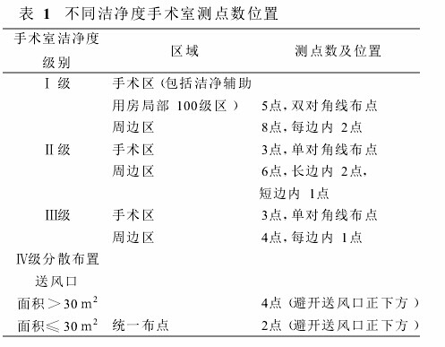 浮游菌采樣器測點數(shù)