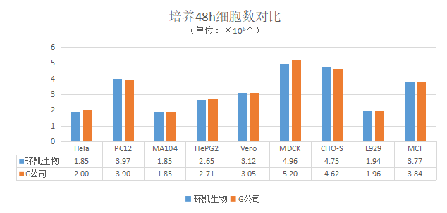 環(huán)凱f12培養(yǎng)基與競品產品對比