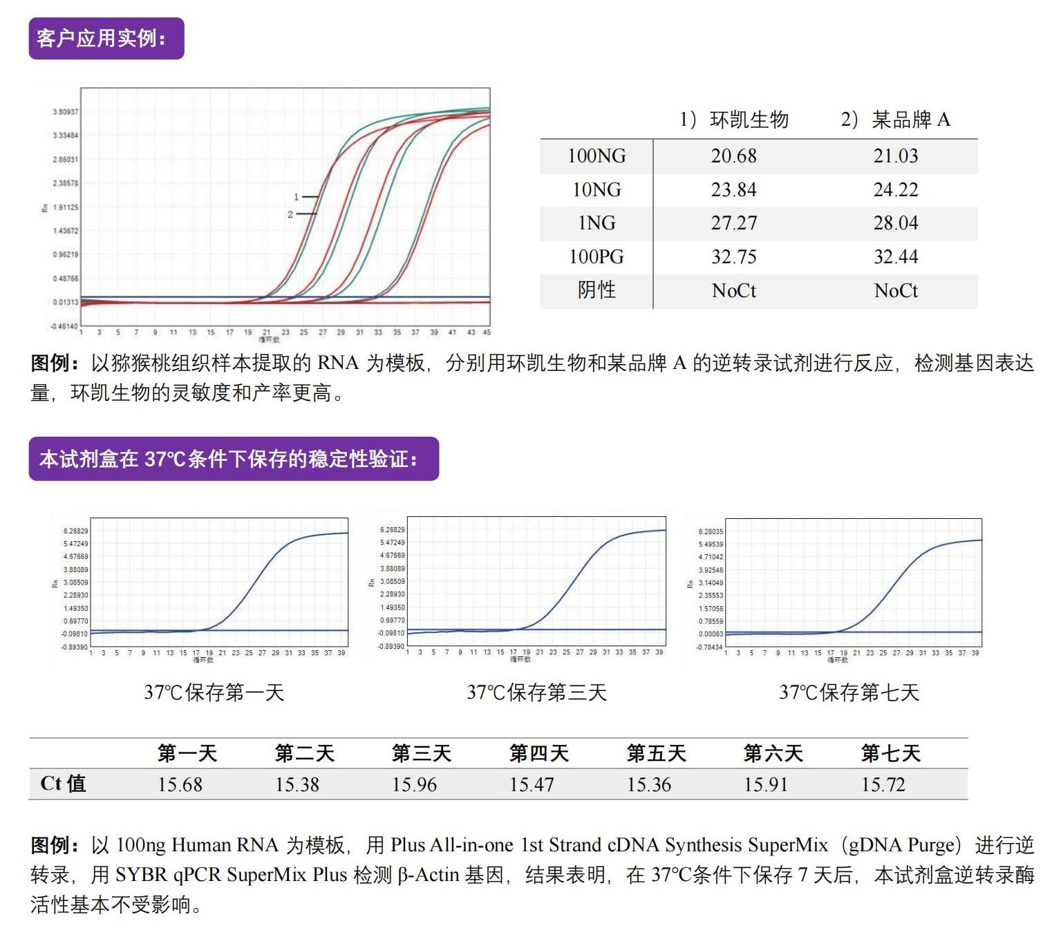 一體式第一鏈cDNA合成超級預(yù)混液（去除gDNA）相關(guān)實例