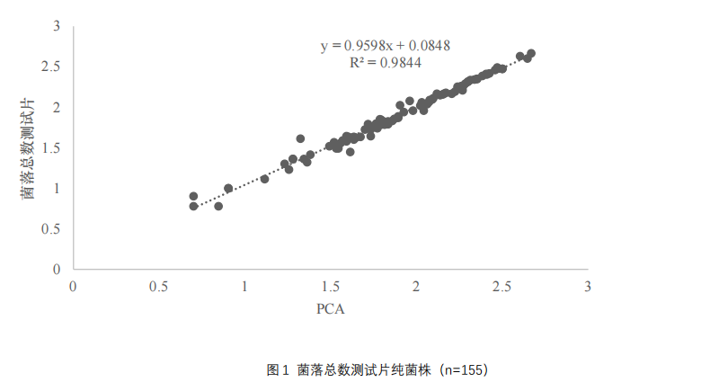 圖 1 菌落總數(shù)測試片純菌株（n=155）