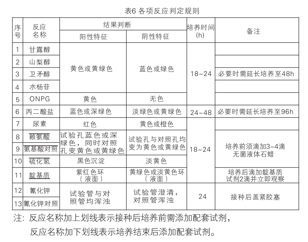 EasyID沙門氏菌生化鑒定試劑盒判讀結(jié)果