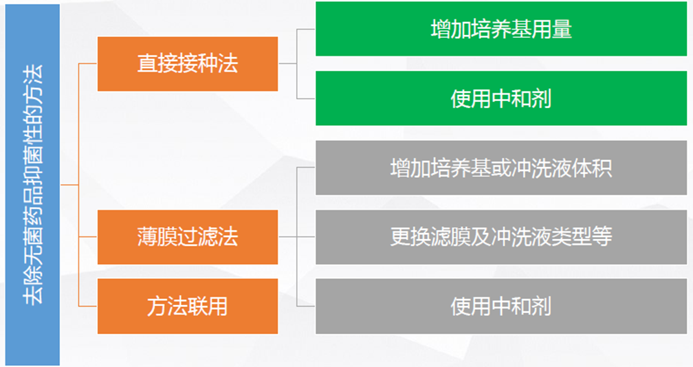 去除無菌藥品抑菌性的方法