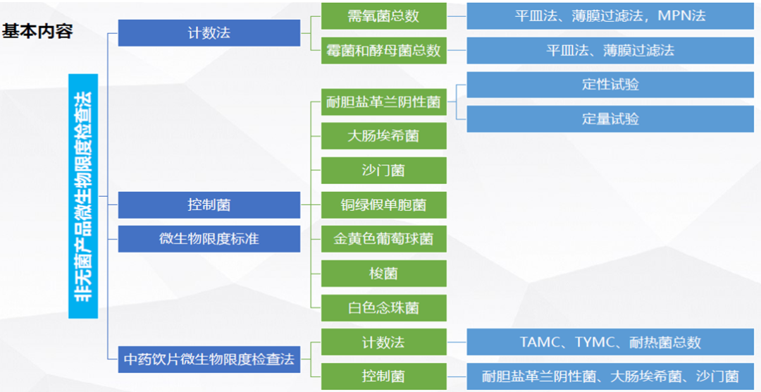 微生物限度檢查的基本內(nèi)容