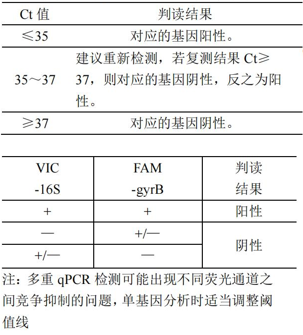 蠟樣芽孢桿菌核酸檢測試劑盒（PCR-熒光探針法）結(jié)果判讀